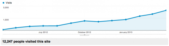 Monthly web traffic growth of Machiine.com