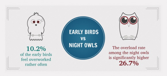 Overworked early birds very night owls