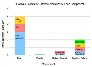 Drivetrain losses for different version of each component